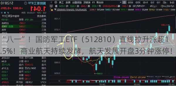 “八一”！国防军工ETF（512810）直线拉升涨超1.5%！商业航天持续发酵，航天发展开盘3分钟涨停！