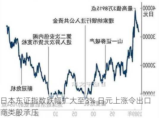 日本东证指数跌幅扩大至3% 日元上涨令出口商类股承压