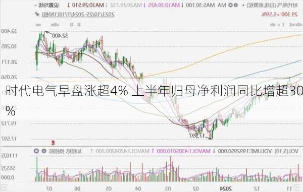 时代电气早盘涨超4% 上半年归母净利润同比增超30%