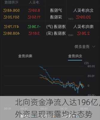 北向资金净流入达196亿，外资呈现雨露均沾态势