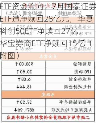 ETF资金流向：7月国泰证券ETF遭净赎回28亿元，华夏科创50ETF净赎回27亿，华宝券商ETF净赎回15亿（附图）