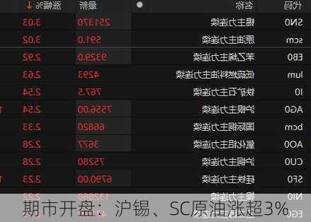 期市开盘：沪锡、SC原油涨超3%