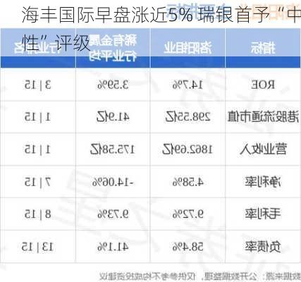 海丰国际早盘涨近5% 瑞银首予“中性”评级