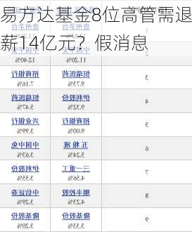 易方达基金8位高管需退薪14亿元？假消息