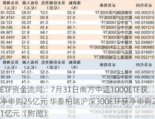 ETF资金流向：7月31日南方中证1000ETF获净申购25亿元 华泰柏瑞沪深300ETF获净申购21亿元（附图）