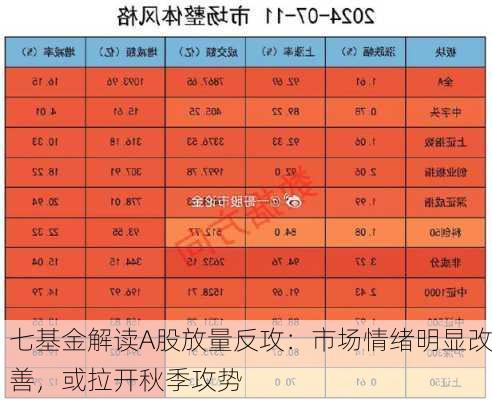 七基金解读A股放量反攻：市场情绪明显改善，或拉开秋季攻势