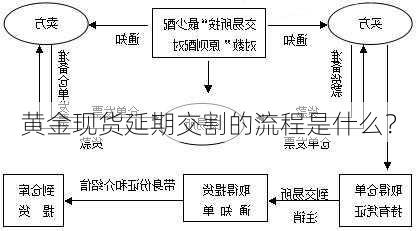 黄金现货延期交割的流程是什么？