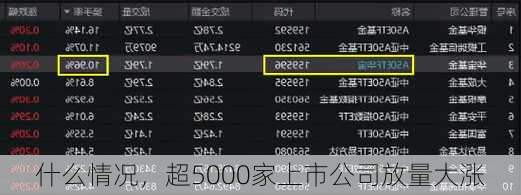 什么情况，超5000家上市公司放量大涨