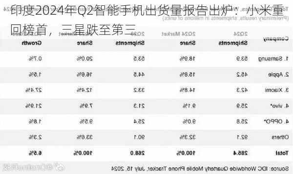 印度2024年Q2智能手机出货量报告出炉：小米重回榜首，三星跌至第三