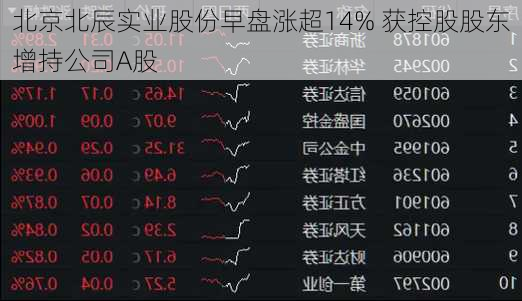 北京北辰实业股份早盘涨超14% 获控股股东增持公司A股