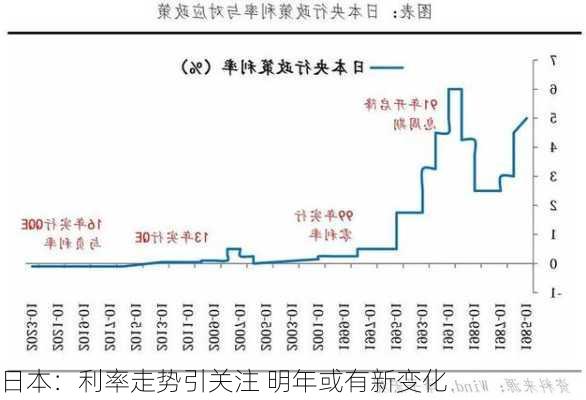 日本：利率走势引关注 明年或有新变化