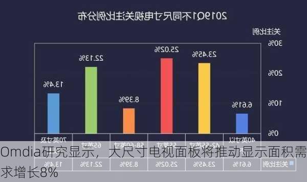 Omdia研究显示，大尺寸电视面板将推动显示面积需求增长8%