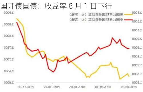 国开债国债：收益率 8 月 1 日下行