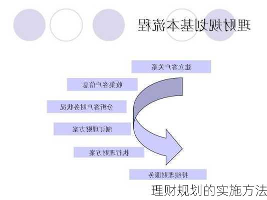 理财规划的实施方法