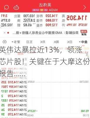 英伟达暴拉近13%，领涨芯片股！关键在于大摩这份报告……