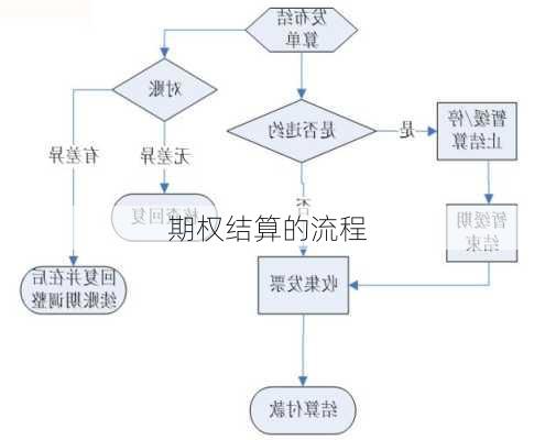 期权结算的流程