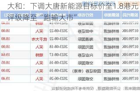 大和：下调大唐新能源目标价至1.8港元 评级降至“跑输大市”