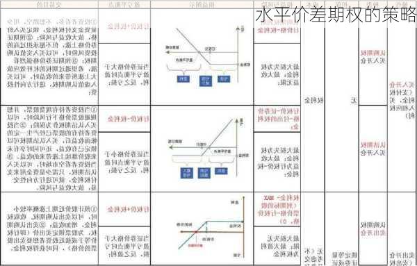 水平价差期权的策略