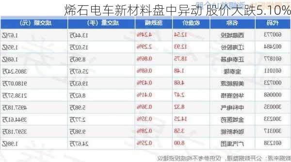 烯石电车新材料盘中异动 股价大跌5.10%