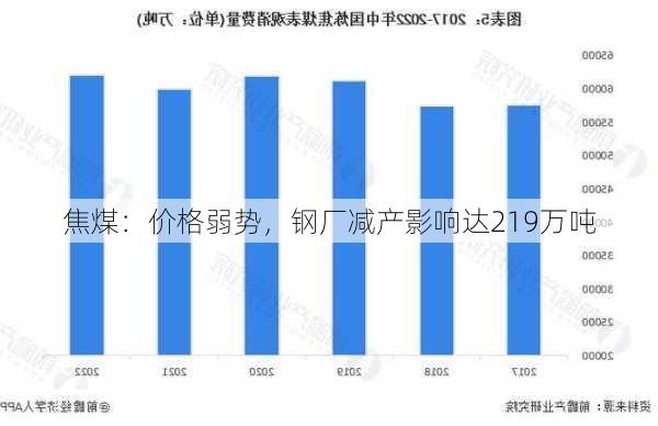 焦煤：价格弱势，钢厂减产影响达219万吨