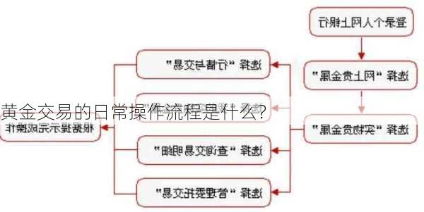 黄金交易的日常操作流程是什么？