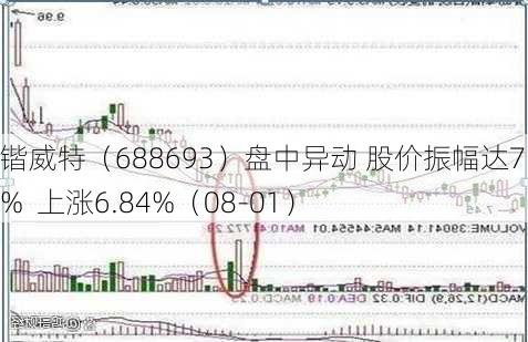 锴威特（688693）盘中异动 股价振幅达7.04%  上涨6.84%（08-01）