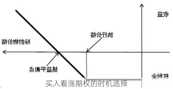 买入看涨期权的时机选择