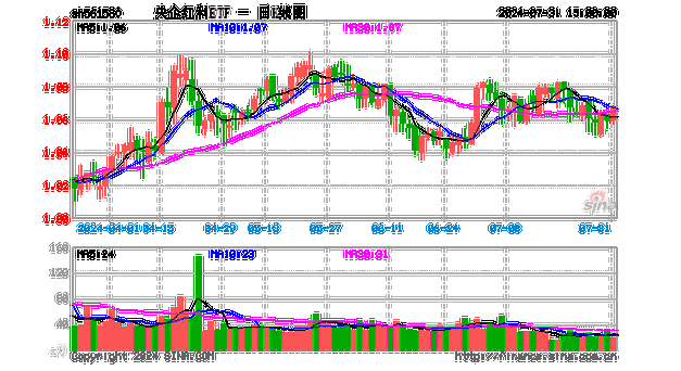 红利指数：前 7 月涨 5.61% 表现亮眼