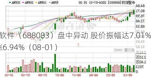 中望软件（688083）盘中异动 股价振幅达7.01%  上涨6.94%（08-01）