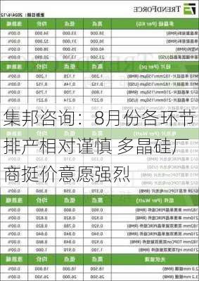 集邦咨询：8月份各环节排产相对谨慎 多晶硅厂商挺价意愿强烈