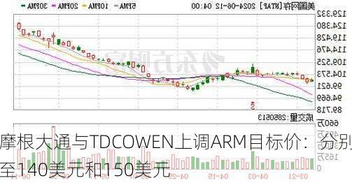 摩根大通与TDCOWEN上调ARM目标价：分别至140美元和150美元