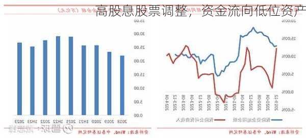 高股息股票调整，资金流向低位资产