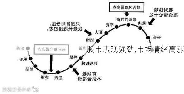 股市表现强劲,市场情绪高涨