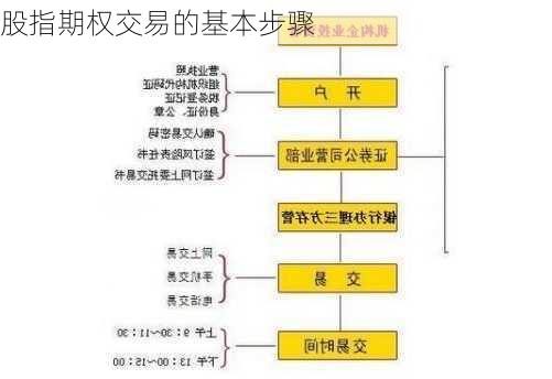 股指期权交易的基本步骤