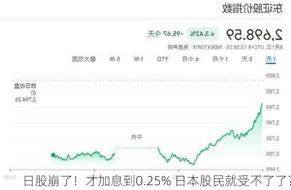 日股崩了！才加息到0.25% 日本股民就受不了了？