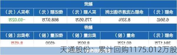 天通股份：累计回购1175.012万股