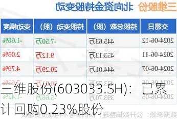 三维股份(603033.SH)：已累计回购0.23%股份