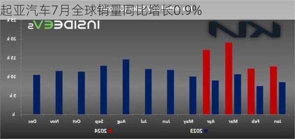 起亚汽车7月全球销量同比增长0.9%