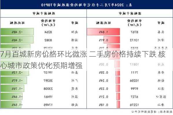 7月百城新房价格环比微涨 二手房价格持续下跌 核心城市政策优化预期增强