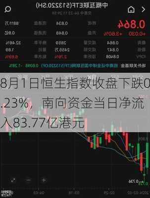 8月1日恒生指数收盘下跌0.23%，南向资金当日净流入83.77亿港元