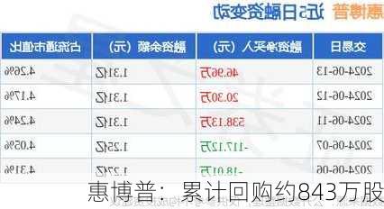 惠博普：累计回购约843万股