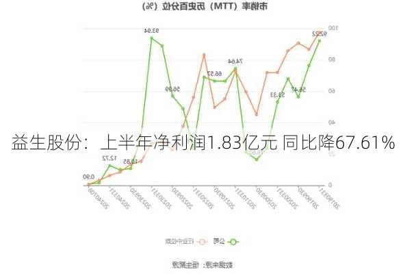 益生股份：上半年净利润1.83亿元 同比降67.61%