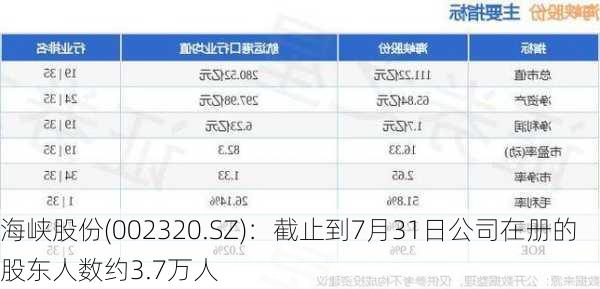 海峡股份(002320.SZ)：截止到7月31日公司在册的股东人数约3.7万人