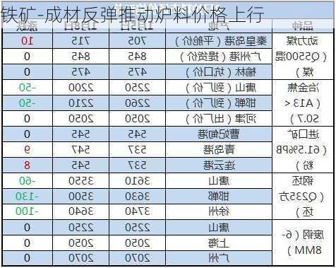 铁矿-成材反弹推动炉料价格上行