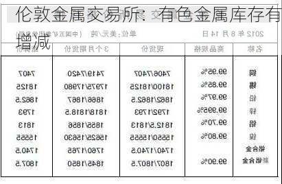 伦敦金属交易所：有色金属库存有增减