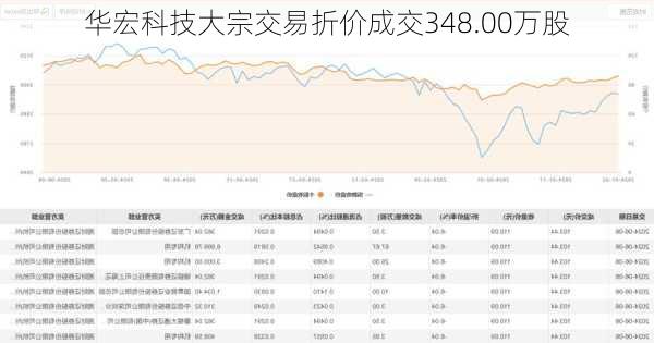 华宏科技大宗交易折价成交348.00万股