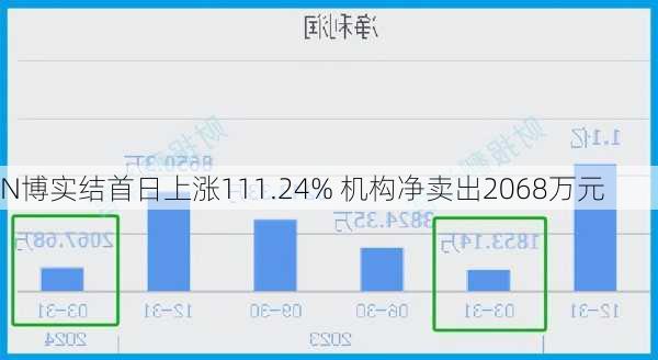 N博实结首日上涨111.24% 机构净卖出2068万元