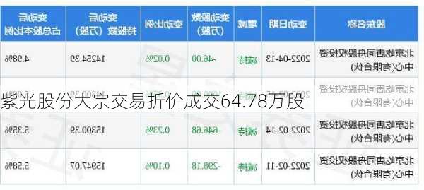 紫光股份大宗交易折价成交64.78万股