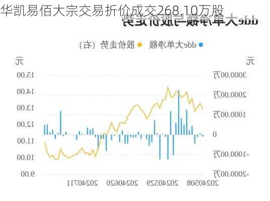 华凯易佰大宗交易折价成交268.10万股