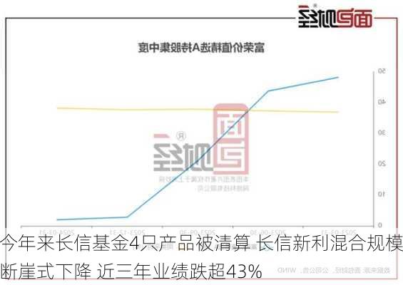 今年来长信基金4只产品被清算 长信新利混合规模断崖式下降 近三年业绩跌超43%